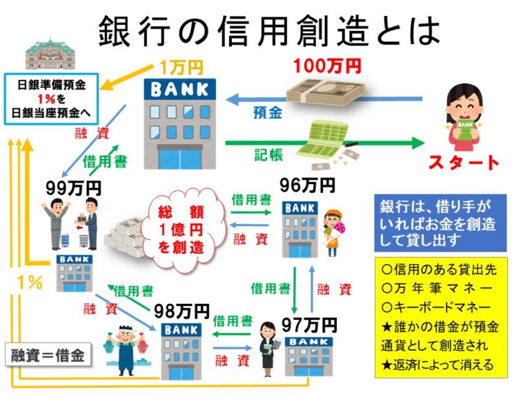 お金とは何か？ 貨幣発行と「信用創造」 ・・・ 初心者の経済学 株式会社嶋﨑石油｜三重県津市でガスと電気、灯油も